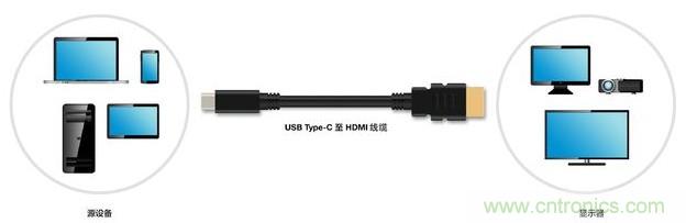 HDMI搭配USB Type-C，轉(zhuǎn)接配件廠商將受沖擊！