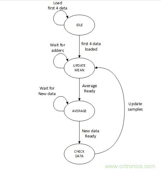 噪聲環(huán)境中如何減少或?yàn)V除偶發(fā)錯(cuò)誤測(cè)量值？