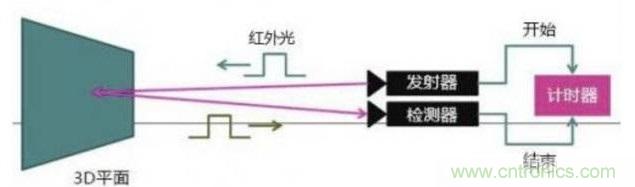 由來已久的ToF技術(shù)真的不可取代？