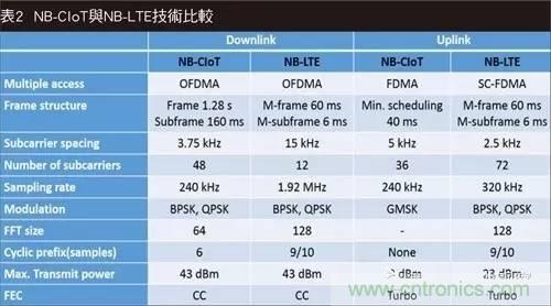 NB-LTE與NB-CIoT誰(shuí)更能討得5G的歡心？