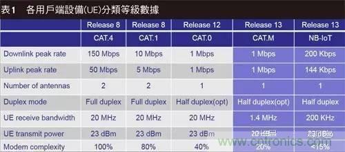 NB-LTE與NB-CIoT誰(shuí)更能討得5G的歡心？