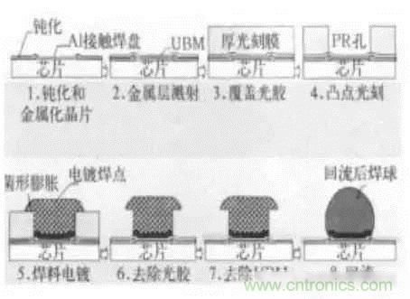SiP封裝如何成為超越摩爾定律的重要途徑？