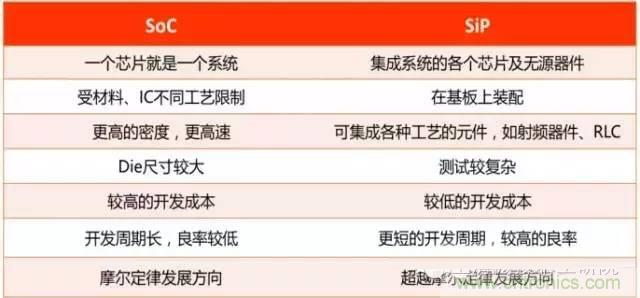 SiP封裝如何成為超越摩爾定律的重要途徑？