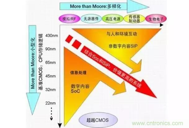 SiP封裝如何成為超越摩爾定律的重要途徑？