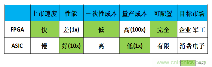FPGA與ASIC，誰(shuí)將引領(lǐng)移動(dòng)端人工智能潮流？