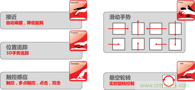 基于電場感應(yīng)原理的3D手勢識別技術(shù)，你會玩嗎？