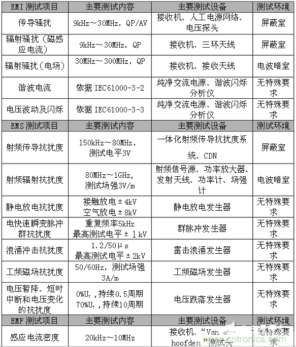 2、EMC測(cè)試項(xiàng)目