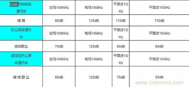 論靜電屏蔽、靜磁屏蔽和高頻電磁場屏蔽的異同