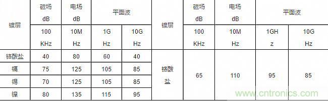 論靜電屏蔽、靜磁屏蔽和高頻電磁場屏蔽的異同