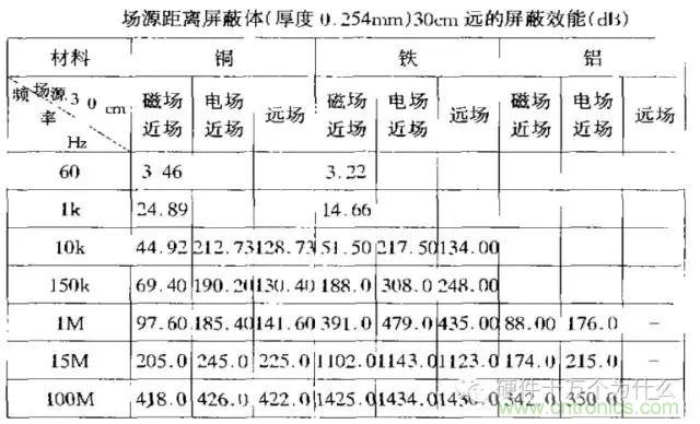 論靜電屏蔽、靜磁屏蔽和高頻電磁場屏蔽的異同