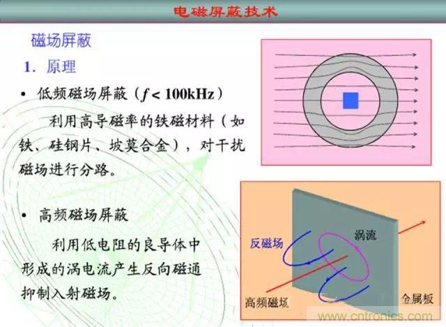 論靜電屏蔽、靜磁屏蔽和高頻電磁場屏蔽的異同