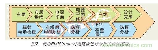 如何利用EMIStream來解決板級EMI問題？