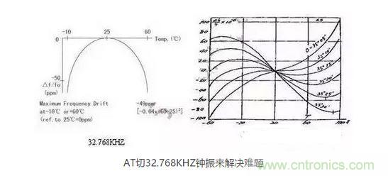 【導(dǎo)讀】目前在電子產(chǎn)品日新月異的今天，成本問題肯定是生產(chǎn)商考慮的重要因素，同樣對(duì)晶振的運(yùn)用也會(huì)考慮到成本因素，那有啥好的辦法來幫忙解決令人頭疼的晶振匹配和溫度漂移呢？  目前在電子產(chǎn)品日新月異的今天，成本問題肯定是生產(chǎn)商考慮的重要因素，同樣對(duì)晶振的運(yùn)用也會(huì)考慮到成本因素，因此工程師在設(shè)計(jì)電路時(shí)，因有源晶體振蕩器(俗稱鐘振)比普通無源諧振器價(jià)格高出5~10倍，從而更多地選擇使用無源的晶體運(yùn)用到電路中;只有在一些高端產(chǎn)品如工控類、高速通信類產(chǎn)品才比較青睞使用有源晶振，因此就產(chǎn)生了以上常見的問題。  　　究其原因，無源晶振的使用效果不僅取決于晶振本身的指標(biāo)，還與振蕩電路的設(shè)計(jì)匹配關(guān)聯(lián)性極大，也常常出現(xiàn)匹配不理想的狀況。有源晶振是直接將晶體與鐘振IC"捆 綁"封裝調(diào)試后，提供給用戶，避免了客戶端因晶體負(fù)載匹配不當(dāng)，造成電路頻率漂移的麻煩，下面來淺談?dòng)性淳д?鐘振)是如何做到避免以上不良的。  　　石英晶體俗稱水晶，成分為二氧化硅，具有"壓電效應(yīng)"和極高的品質(zhì)因數(shù)，被應(yīng)用于各種振蕩電路，其頻率穩(wěn)定度一般可以達(dá)到10-6~10-8數(shù)量級(jí)，甚至更高。然而其頻率精度受到石英晶體自身所固有的兩個(gè)特性影響：頻率牽引量(TS)和溫漂。頻率牽引量是描述石英晶體頻率精度隨著負(fù)載電容變化而變化的物理量，單位為PPM/PF.溫漂是描述晶體頻率精度隨著溫度的變化而變化的物理量，為石英晶體所固有的特性，其頻率溫度曲線與石英晶片的切型和切角有關(guān)。從用戶使用角度講，用戶沒法改變晶片的切角切型，卻很容易改變振蕩回流的負(fù)載，也正因此原因，客戶在使用晶體諧振器時(shí)，容易出現(xiàn)因負(fù)載不匹配造成的頻率漂移現(xiàn)象。  　　鐘振之所具有高精度和高穩(wěn)定度，原因在于鐘振內(nèi)部使用了專業(yè)振蕩IC,已經(jīng)在未對(duì)鐘振封裝前，通過對(duì)水晶片上的電極噴銀或者刻蝕等方式改變晶片厚度對(duì)晶體頻率進(jìn)行微調(diào)，從而使振蕩電路輸出想要的目標(biāo)頻率，避免了因負(fù)載不匹配造成的頻率漂移，提高了振蕩電路的精度。  　　上文提到石英晶體還有一個(gè)重要的特性--溫漂。所有的石英晶體材料做成的頻率器件，均有一定的溫漂。溫漂成為影響石英晶體諧振器及石英晶體振蕩器頻率精度的重要因素。溫補(bǔ)鐘振(TCXO)，恒溫鐘振(OCXO)，都是針對(duì)晶體的頻率溫度特性做相應(yīng)的補(bǔ)償，頻率精度TCXO小于±2.5ppm,OCXO小于±10ppb(1ppb=10-3ppm)，甚至更高。溫度補(bǔ)償，成為彌補(bǔ)石英晶體溫漂的重要手段。然而，市面上針對(duì)KHZ級(jí)別的溫補(bǔ)鐘振少之又少，其原因，我可以從晶體的切型方面分析。  　　石英晶片的切型大致可以分為AT切、BT切、CT切、DT切等，不同的切型，所對(duì)應(yīng)的頻率溫度曲線不一樣。下面兩幅圖的分別為音叉32.768KHZ晶體和AT切MHZ晶體的頻率溫度曲線。 1 　　音叉32.768KHZ晶體頻率溫度曲線為二次拋物線，隨著工作溫度偏離常溫25℃越遠(yuǎn)，溫漂也隨之變大，-10℃~60℃其溫漂達(dá)到將近50ppm,如按工業(yè)級(jí)-40℃~85℃計(jì)算，溫漂高達(dá)151ppm,難以適應(yīng)工業(yè)級(jí)工作溫度范圍的電子產(chǎn)品，對(duì)其進(jìn)行溫度補(bǔ)償也較為困難，因此，市面上針對(duì)32.768KHZ的TCXO很少，且價(jià)格極為昂貴。對(duì)于一般的消費(fèi)類電子行業(yè)，如需工業(yè)級(jí)-40℃~85℃，且溫度頻差控制在±30ppm以內(nèi)，使用普通音叉型32.768KHZ晶體，是無法滿足要求的。然而，如果能將晶片切型改為AT切的切型，那么工業(yè)級(jí)溫度頻差控制在±30ppm以內(nèi)將不成問題。下面來了解一下AT切 32.768KHZ鐘振是如何實(shí)現(xiàn)的。  　　AT切晶體頻率溫度曲線為三次曲線，呈躺著的"S"型曲線，隨著溫度的變化，溫漂呈"S"型軌跡變化，大致在-10℃和+60℃時(shí)，有兩個(gè)"拐點(diǎn)",即溫漂又會(huì)反方向拐回來。因此，只要控制好晶片的切角在一定的公差范圍內(nèi)，那么保證兩個(gè)拐點(diǎn)溫漂在-40℃~85℃時(shí)不超過±30ppm并不是一件難事。然而，AT切晶體只針對(duì)MHZ頻率的晶體，如何轉(zhuǎn)換成32.768KHZ頻率?鐘振32.768KHZ通過分頻方式，便可以實(shí)現(xiàn)。如采用AT切16.777216MHZ晶體，通過512分頻，那么就可以得到想要的32.768KHZ頻率。鐘振實(shí)現(xiàn)對(duì)頻率的分頻并不困難，都集成在振蕩IC內(nèi)部。因此，使用AT切MHZ 分頻實(shí)現(xiàn)的32.768KHZ鐘振，在頻率溫度特性上，有很大的改良，在沒有進(jìn)行溫度補(bǔ)償?shù)臅r(shí)候，-40℃~85℃條件下，溫度頻差保持在±30ppm甚至±20ppm都是可以實(shí)現(xiàn)的。  　　以上提到鐘振的高精度和高穩(wěn)定性，關(guān)鍵在于鐘振減少繁瑣的晶體負(fù)載匹配過程，且使用了專業(yè)的振蕩IC,提高了產(chǎn)品的穩(wěn)定性。32.768KHZ 鐘振，采用AT切MHZ晶片通過分頻方式，大大改良了產(chǎn)品的溫度頻差特性。然而，不得不指出，采用MHZ分頻做出的32.768KHZ在功耗上面會(huì)略比使用KHZ最為振蕩源的功耗會(huì)略大，一般工作輸入電流<0.5mA (3V)，靜態(tài)消耗電流<10uA,功耗從實(shí)際測(cè)試上看，還是比較小的。因此，對(duì)32.768KHZ頻率有特定的溫度頻差要求的產(chǎn)品，不妨可以考慮一下鐘振32.768KHZ。