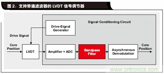 如何解決LVDT定位傳感器中非線性問題？