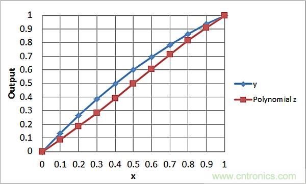 傳感器信號(hào)調(diào)節(jié)器如何解決感測(cè)元件輸出非線性化問題？