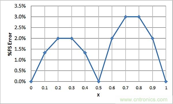 傳感器信號(hào)調(diào)節(jié)器如何解決感測(cè)元件輸出非線性化問題？