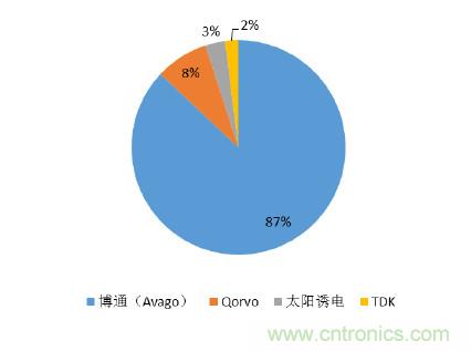 2017年中國(guó)射頻器件行業(yè)發(fā)展趨勢(shì)如何？