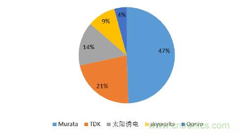 2017年中國(guó)射頻器件行業(yè)發(fā)展趨勢(shì)如何？