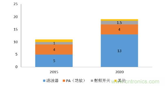 2017年中國(guó)射頻器件行業(yè)發(fā)展趨勢(shì)如何？