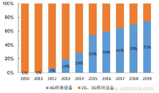 2017年中國(guó)射頻器件行業(yè)發(fā)展趨勢(shì)如何？