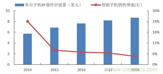 2017年中國(guó)射頻器件行業(yè)發(fā)展趨勢(shì)如何？