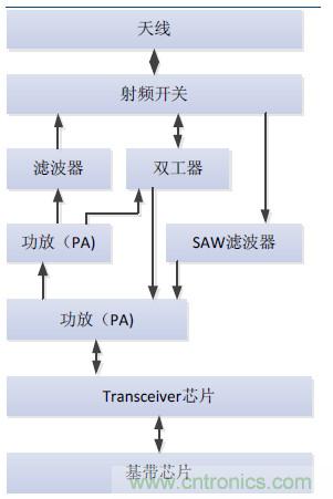 2017年中國(guó)射頻器件行業(yè)發(fā)展趨勢(shì)如何？