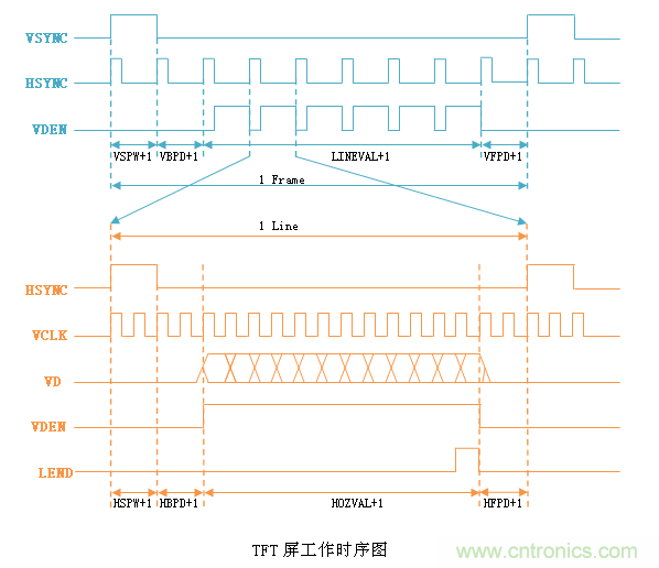 LCD控制器難調(diào)試？教你用示波器就能輕松解決