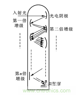 一文讀懂光電傳感器工作原理、分類及特性