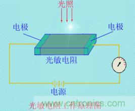 一文讀懂光電傳感器工作原理、分類及特性