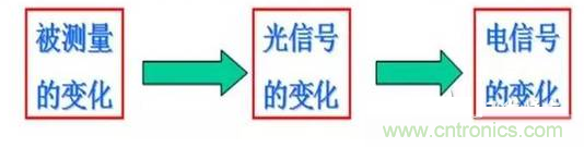 一文讀懂光電傳感器工作原理、分類及特性