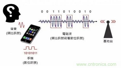 盤點(diǎn)通信系統(tǒng)中的射頻技術(shù)，讓你一次就看懂！