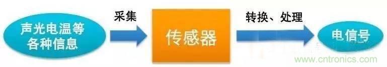 三六九軸傳感器究竟是什么？讓無人機、機器人、VR都離不開它
