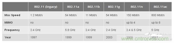802.11是什么含義？