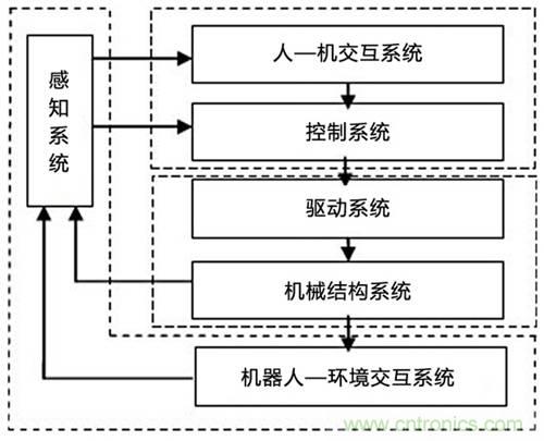 3種完整的智能機(jī)器人解決方案，任你選！