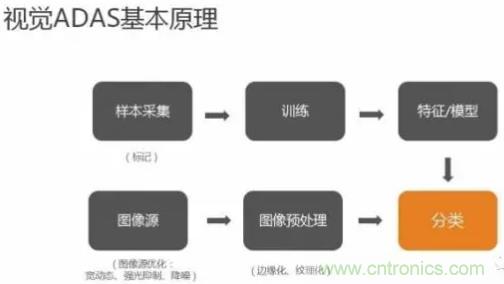 從硬件到算法，單目視覺ADAS背后有哪些技術(shù)原理及難點？