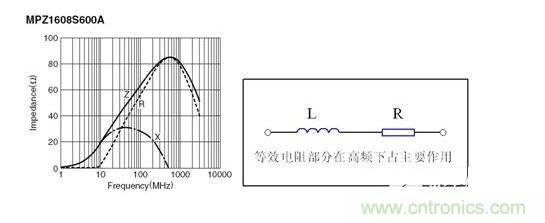 反映磁珠電阻、感抗和總感抗的阻抗曲線及等效電路拓撲。