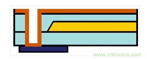 嵌入式光波導的樣子。藍色：主動元件。橙色：電氣連接。黃色和淺藍色：波導和覆層
