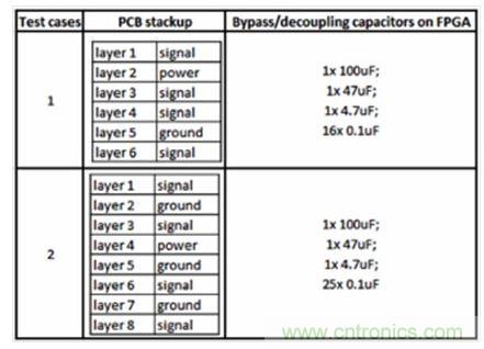 研究PCB去耦合對SSN和EMC影響的測試案例。