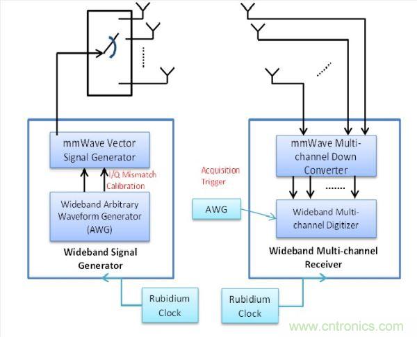 此量測系統(tǒng)包括用于精確Tx與Rx同步化的銣頻率，以及可將信號產(chǎn)生與數(shù)據(jù)擷取維持一致的擷取觸發(fā)器