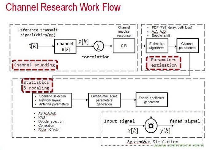 無線傳輸信道的模型是由信道探測、信道參數(shù)估算以及統(tǒng)計資料所組成
