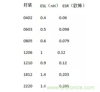 從儲(chǔ)能、阻抗兩種不同視角解析電容去耦原理