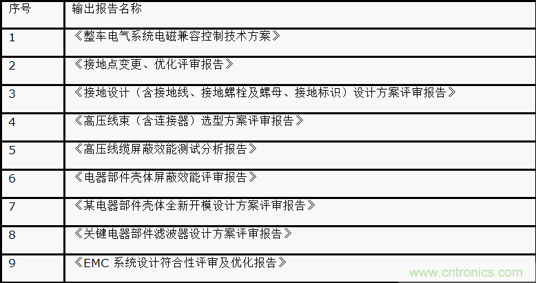 如何設(shè)計電動汽車的系統(tǒng)級EMC？