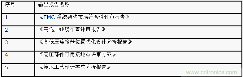 如何設(shè)計電動汽車的系統(tǒng)級EMC？