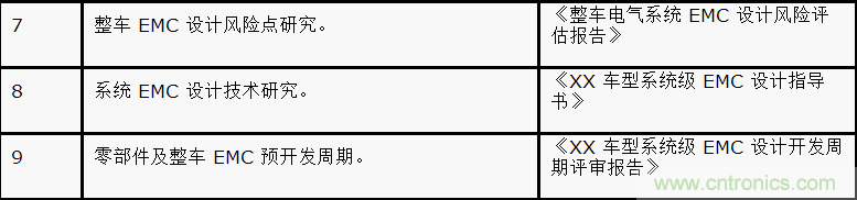 如何設(shè)計電動汽車的系統(tǒng)級EMC？