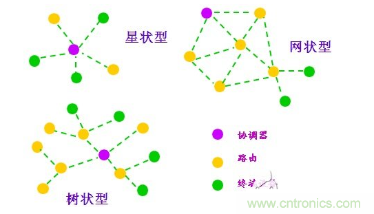  2、近距離無線傳輸