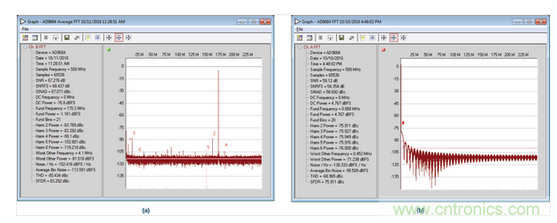  AD9684 ADC采樣的正常和異常FFT結(jié)果，采樣條件：500 MSPS，170.3 MHz，AIN = –1 dBFS。