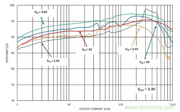 如何使用穩(wěn)壓器提高可穿戴設(shè)備電源效率？