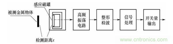 基礎(chǔ)知識(shí)科普：什么是電感式傳感器？