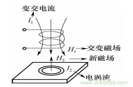 基礎(chǔ)知識(shí)科普：什么是電感式傳感器？