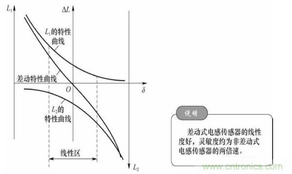 基礎(chǔ)知識(shí)科普：什么是電感式傳感器？